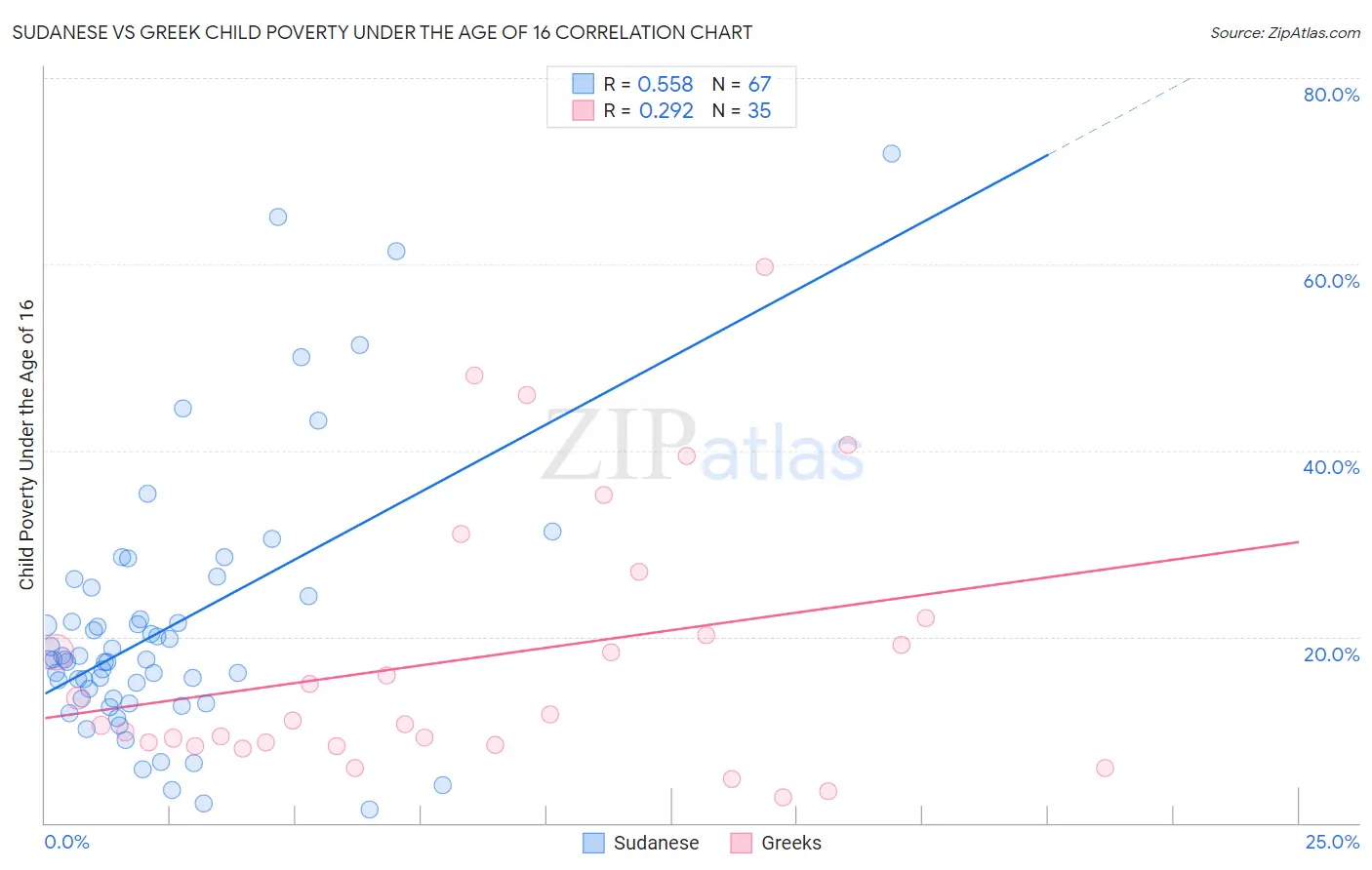 Sudanese vs Greek Child Poverty Under the Age of 16