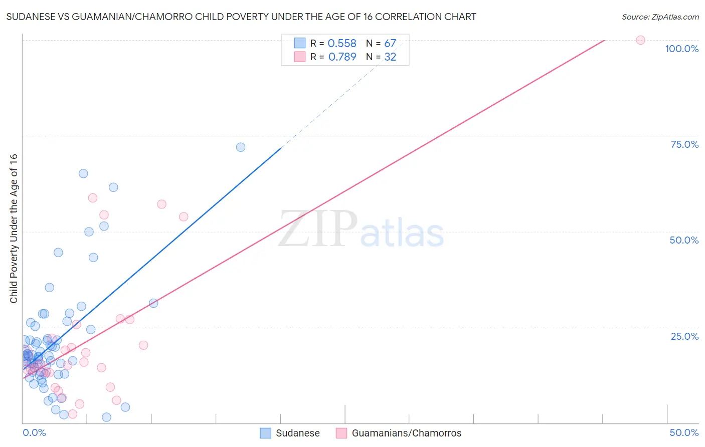 Sudanese vs Guamanian/Chamorro Child Poverty Under the Age of 16