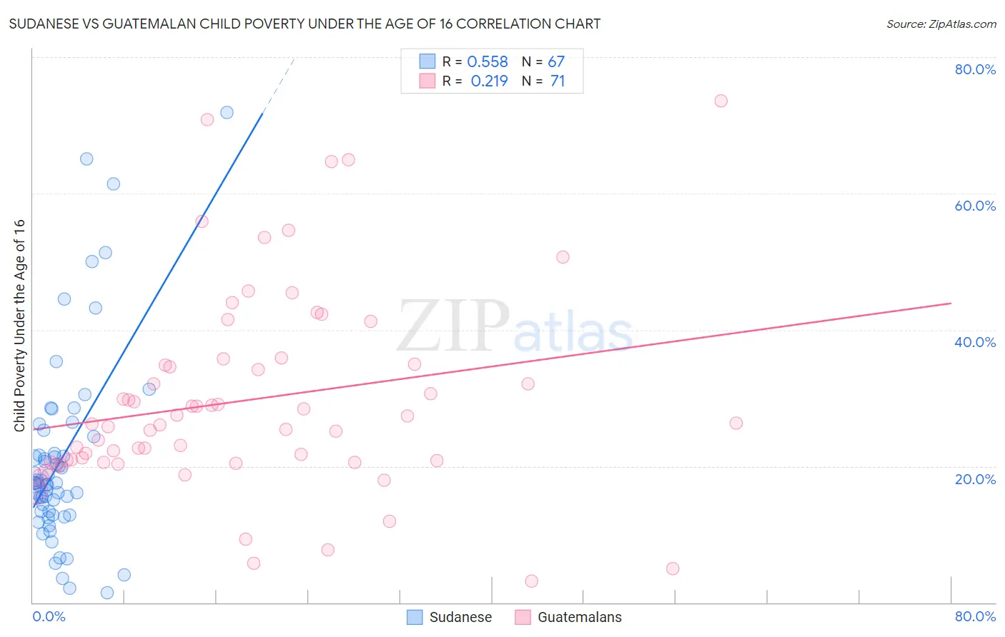 Sudanese vs Guatemalan Child Poverty Under the Age of 16