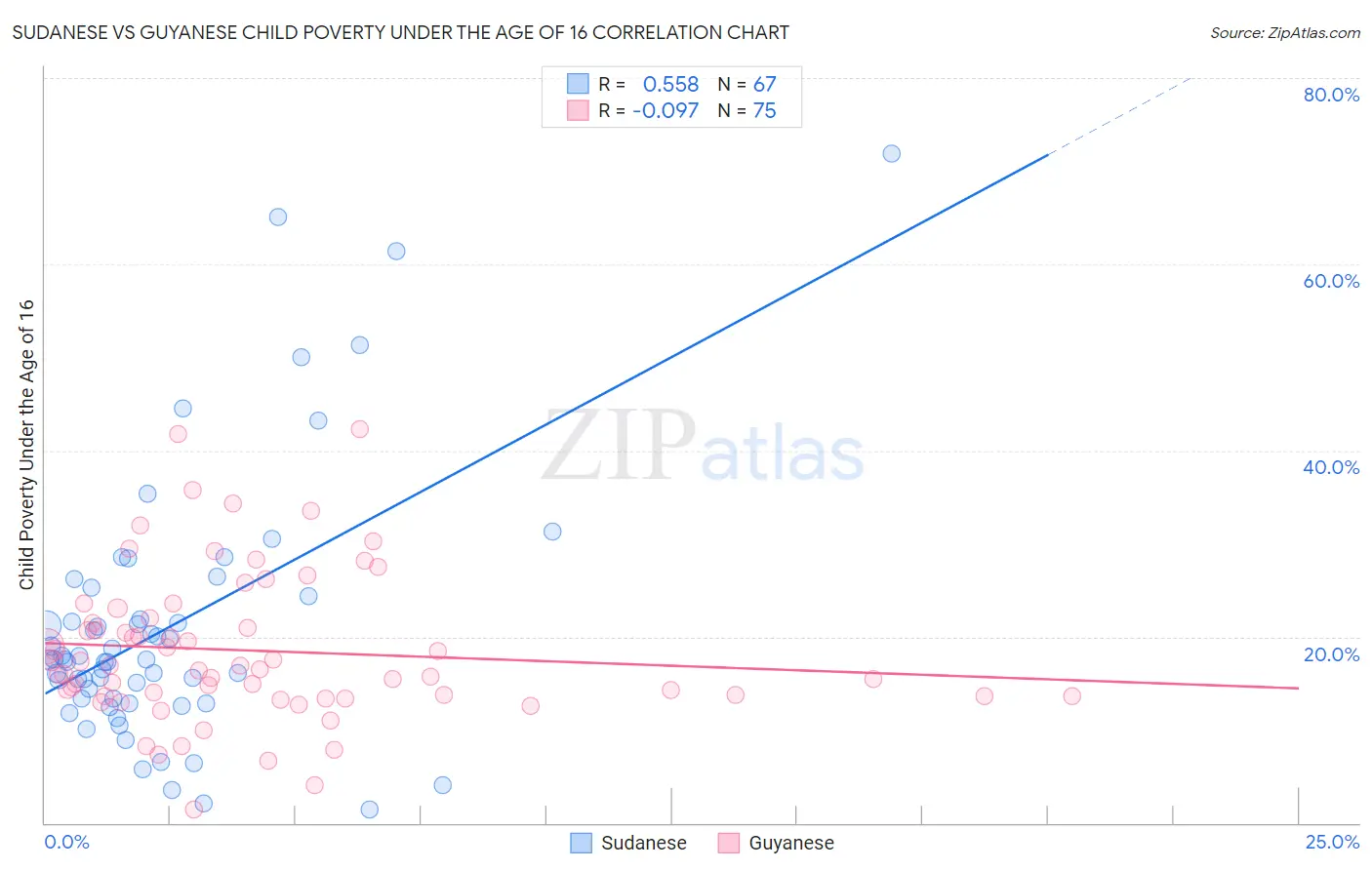 Sudanese vs Guyanese Child Poverty Under the Age of 16