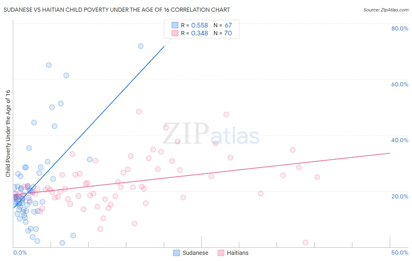 Sudanese vs Haitian Child Poverty Under the Age of 16