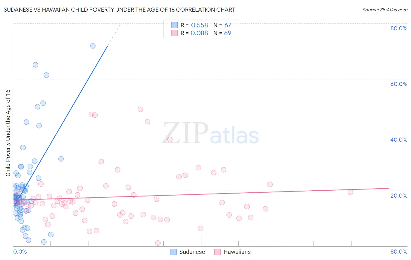 Sudanese vs Hawaiian Child Poverty Under the Age of 16