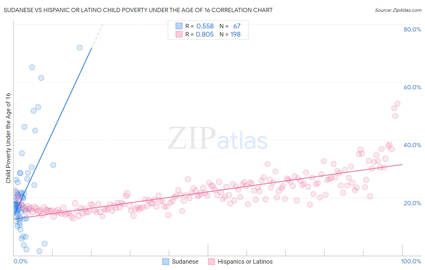 Sudanese vs Hispanic or Latino Child Poverty Under the Age of 16