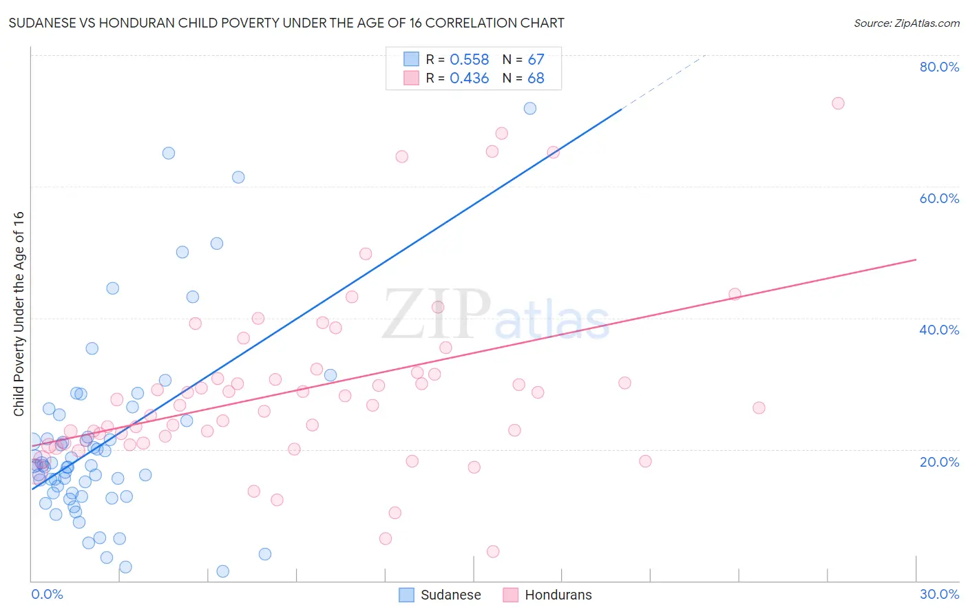 Sudanese vs Honduran Child Poverty Under the Age of 16