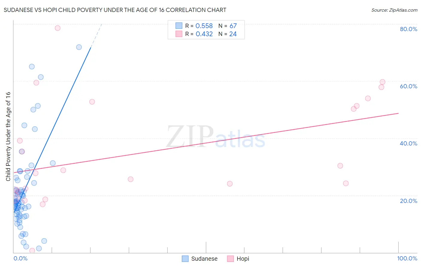 Sudanese vs Hopi Child Poverty Under the Age of 16
