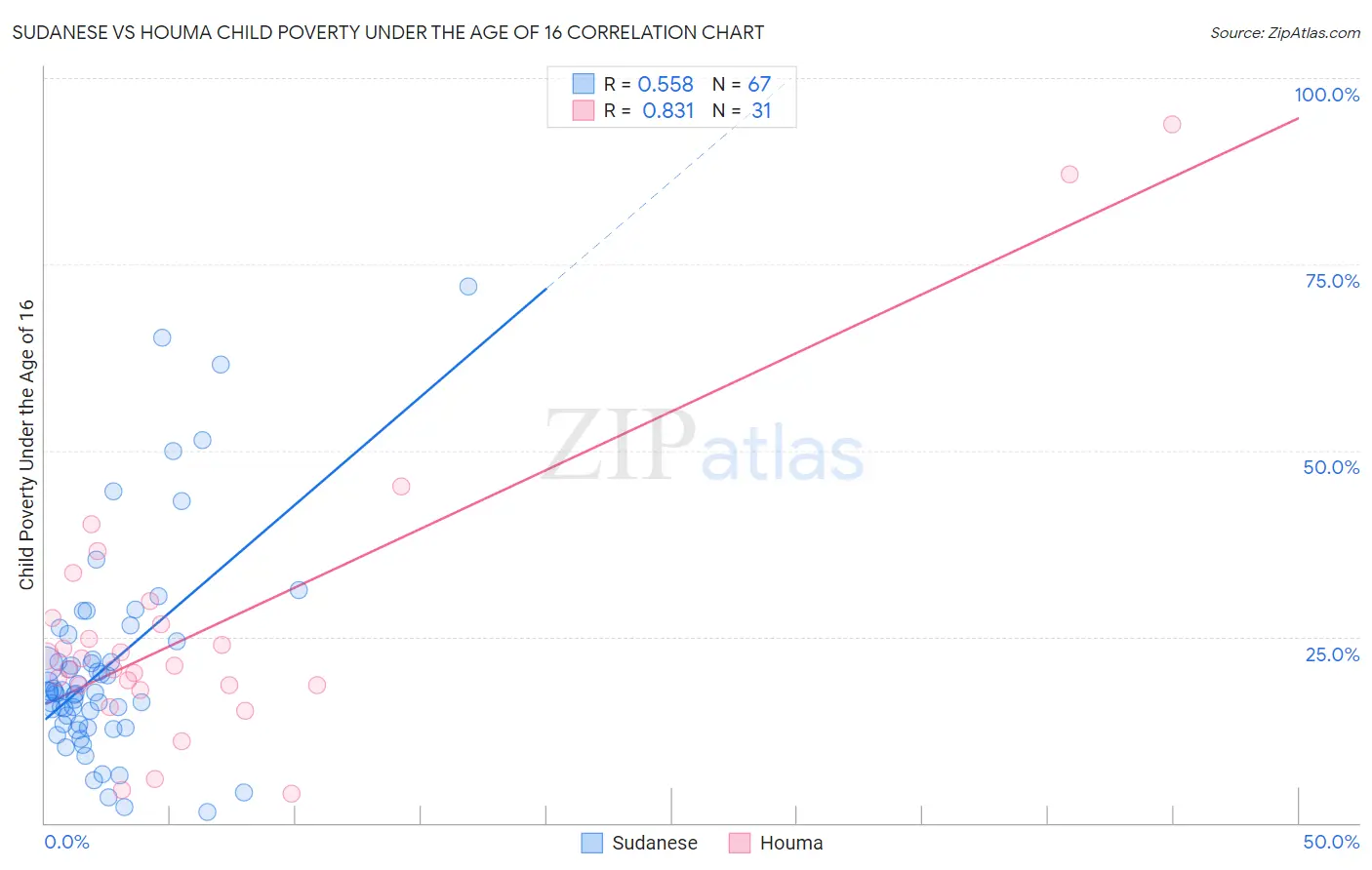Sudanese vs Houma Child Poverty Under the Age of 16