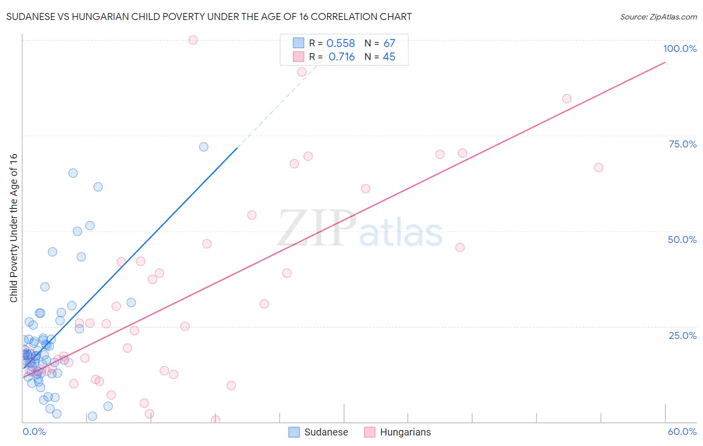 Sudanese vs Hungarian Child Poverty Under the Age of 16