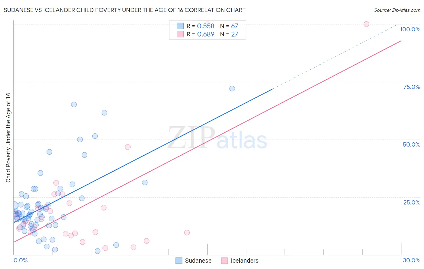 Sudanese vs Icelander Child Poverty Under the Age of 16