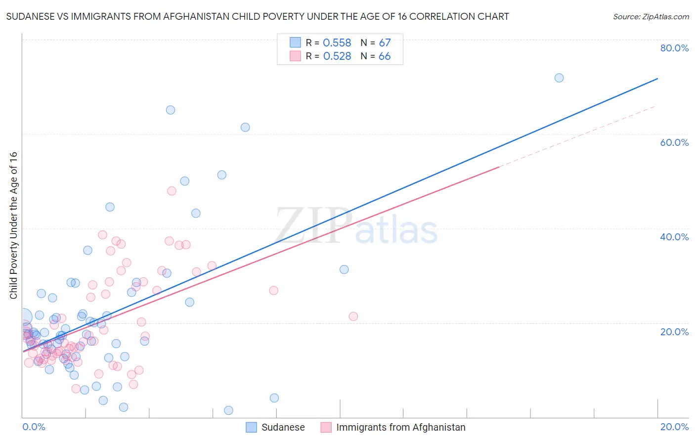 Sudanese vs Immigrants from Afghanistan Child Poverty Under the Age of 16