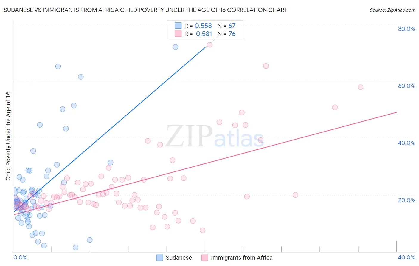 Sudanese vs Immigrants from Africa Child Poverty Under the Age of 16