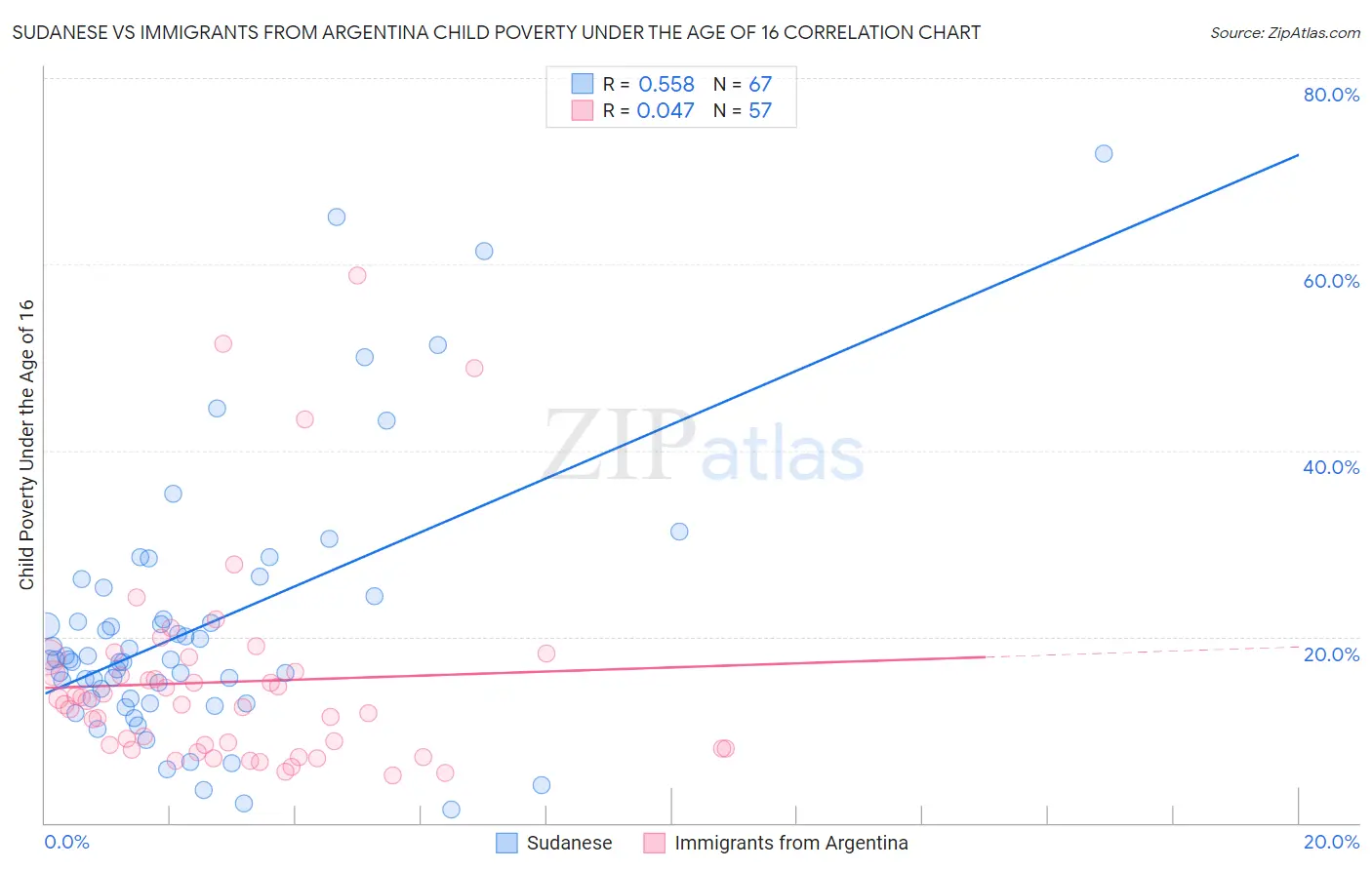 Sudanese vs Immigrants from Argentina Child Poverty Under the Age of 16
