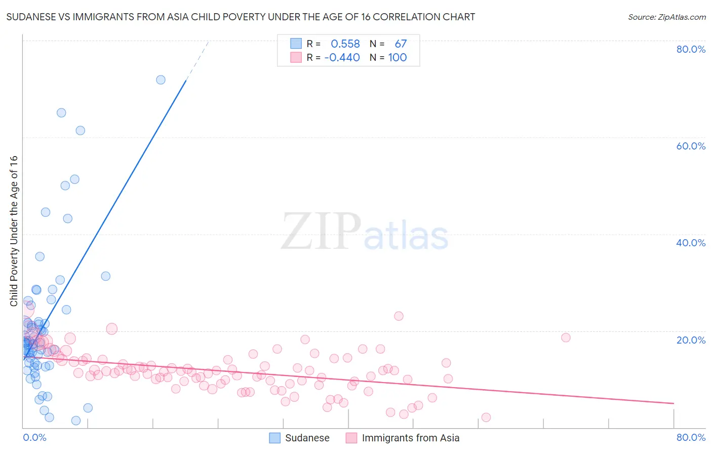 Sudanese vs Immigrants from Asia Child Poverty Under the Age of 16