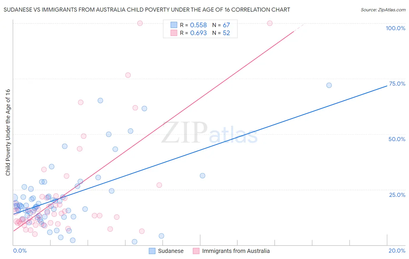 Sudanese vs Immigrants from Australia Child Poverty Under the Age of 16