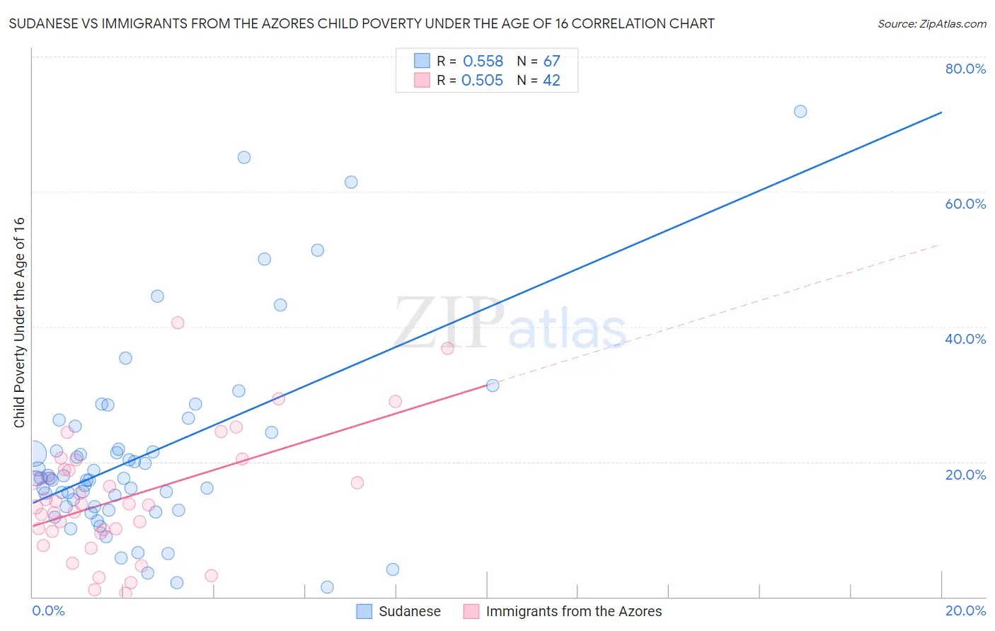 Sudanese vs Immigrants from the Azores Child Poverty Under the Age of 16