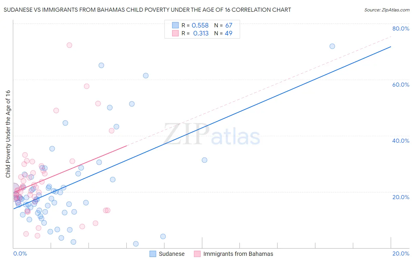 Sudanese vs Immigrants from Bahamas Child Poverty Under the Age of 16