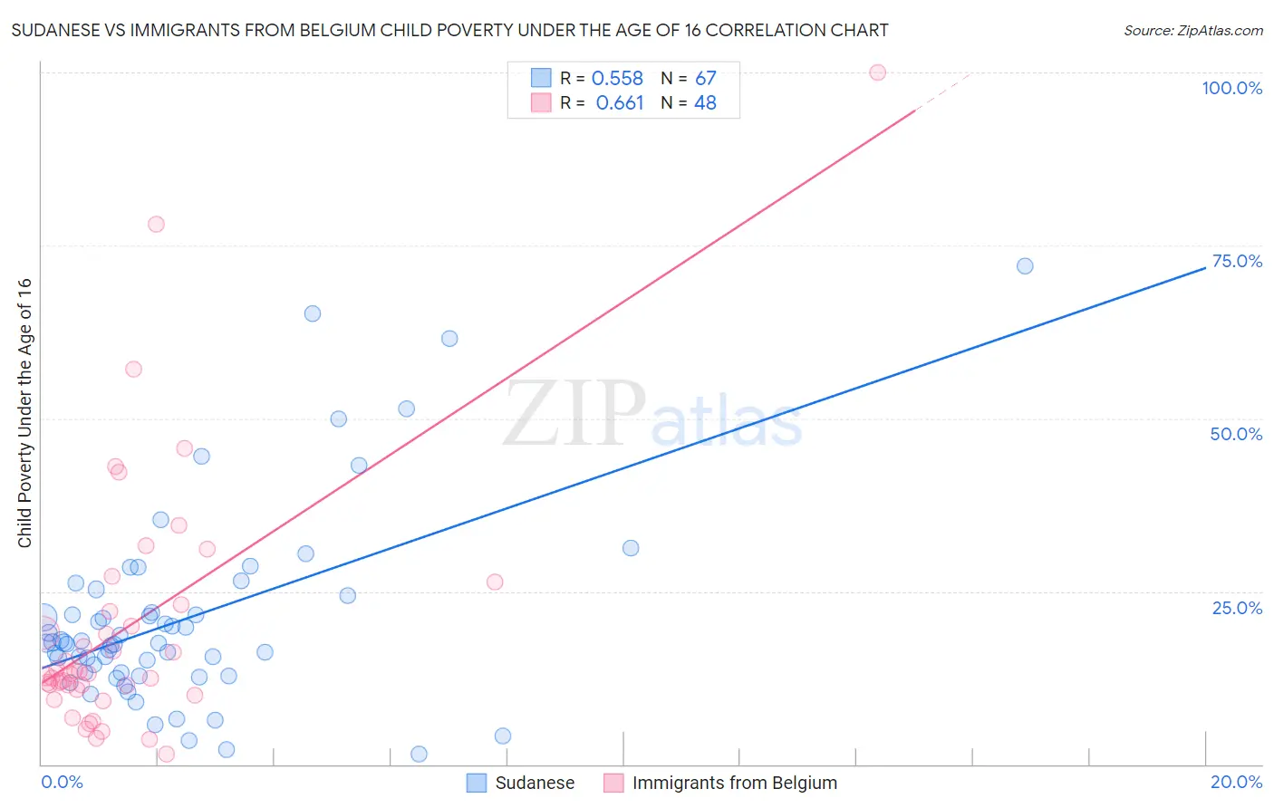 Sudanese vs Immigrants from Belgium Child Poverty Under the Age of 16