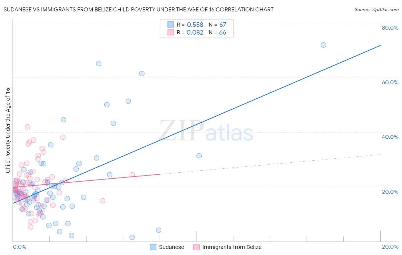 Sudanese vs Immigrants from Belize Child Poverty Under the Age of 16