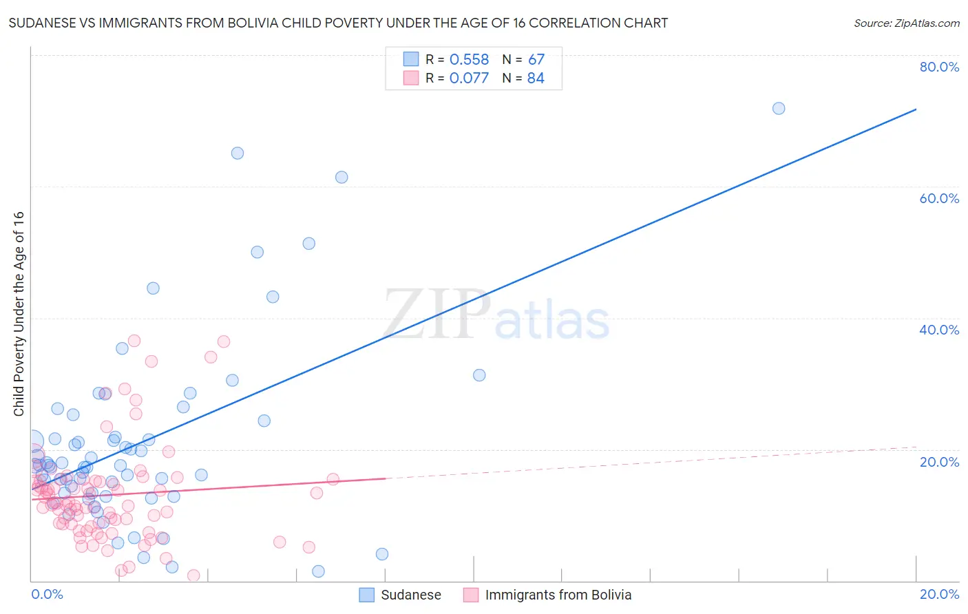 Sudanese vs Immigrants from Bolivia Child Poverty Under the Age of 16