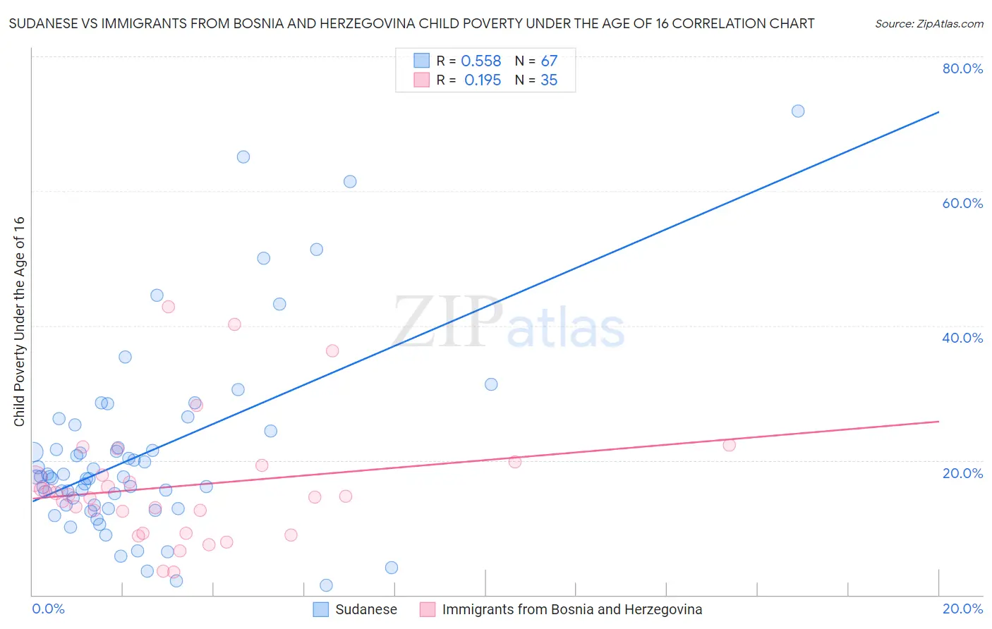 Sudanese vs Immigrants from Bosnia and Herzegovina Child Poverty Under the Age of 16