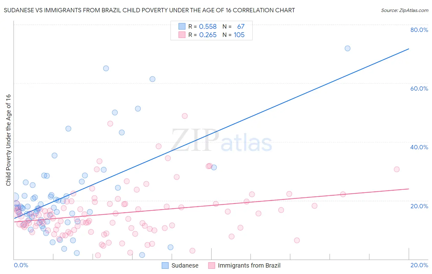 Sudanese vs Immigrants from Brazil Child Poverty Under the Age of 16