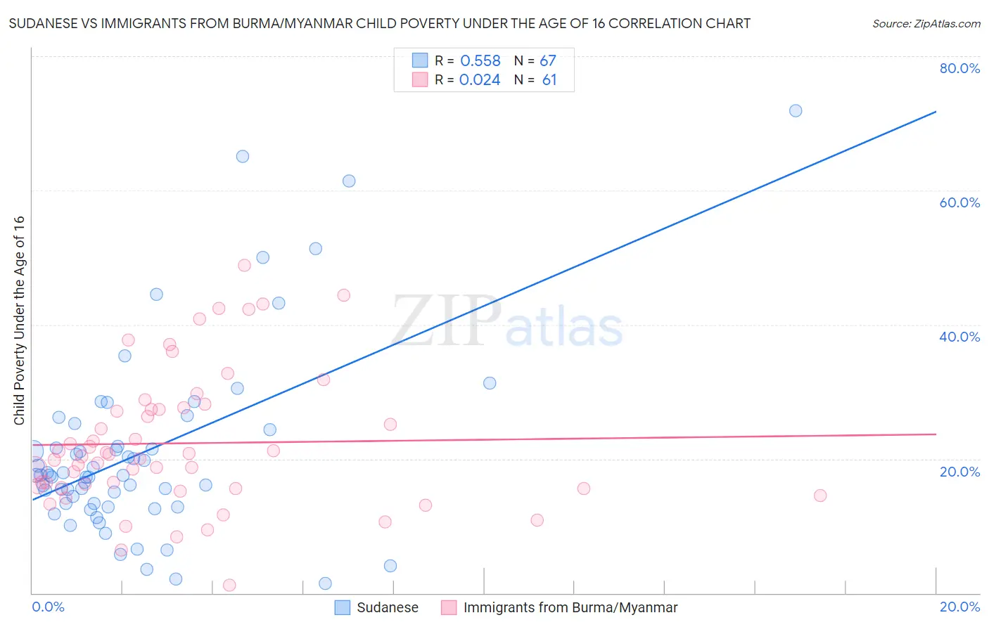 Sudanese vs Immigrants from Burma/Myanmar Child Poverty Under the Age of 16