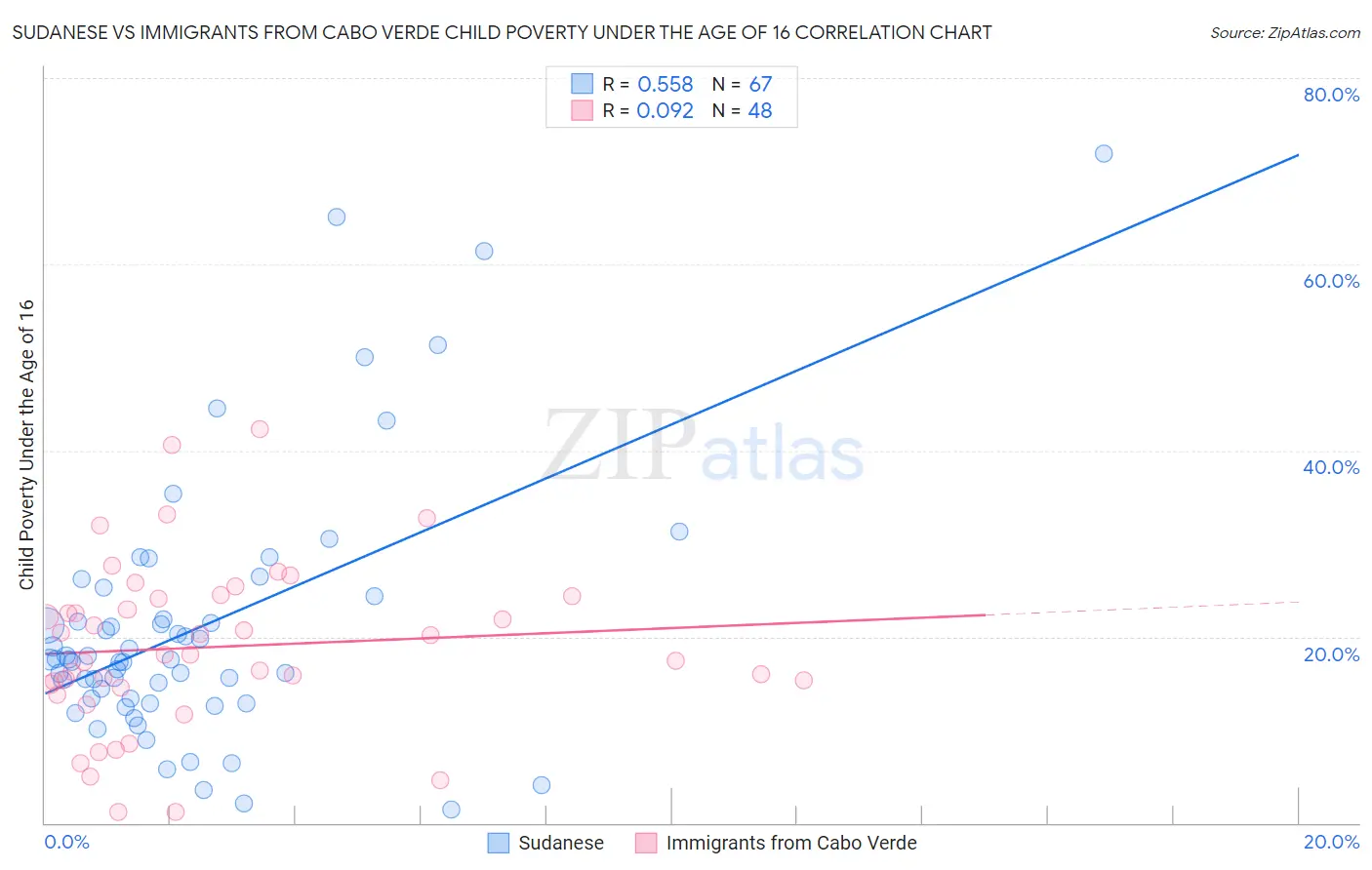 Sudanese vs Immigrants from Cabo Verde Child Poverty Under the Age of 16