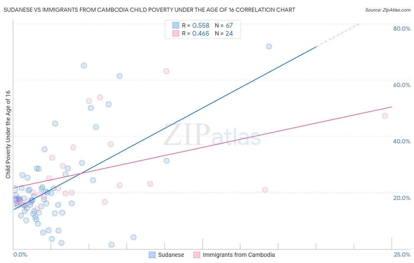 Sudanese vs Immigrants from Cambodia Child Poverty Under the Age of 16