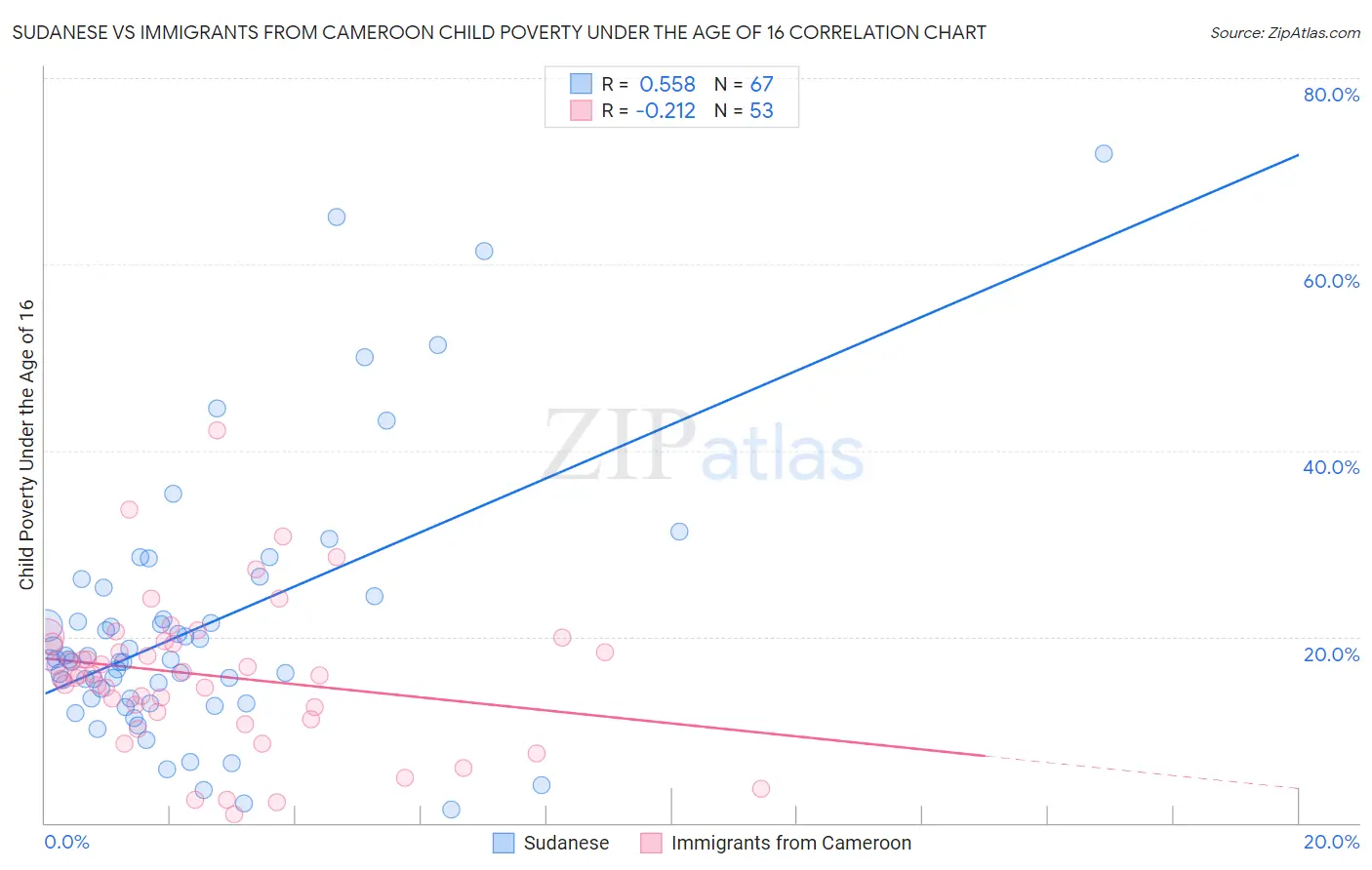 Sudanese vs Immigrants from Cameroon Child Poverty Under the Age of 16