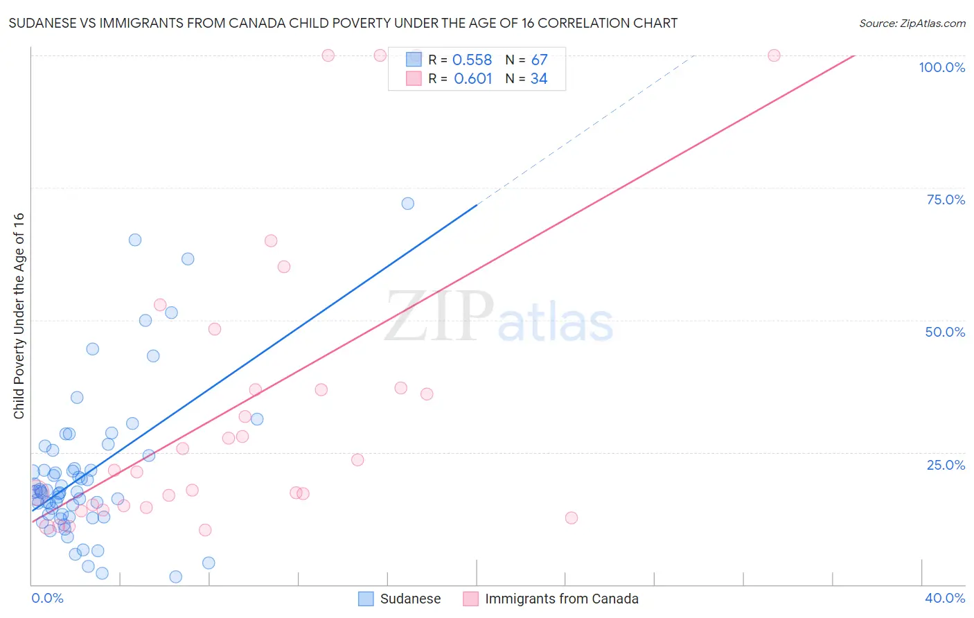 Sudanese vs Immigrants from Canada Child Poverty Under the Age of 16