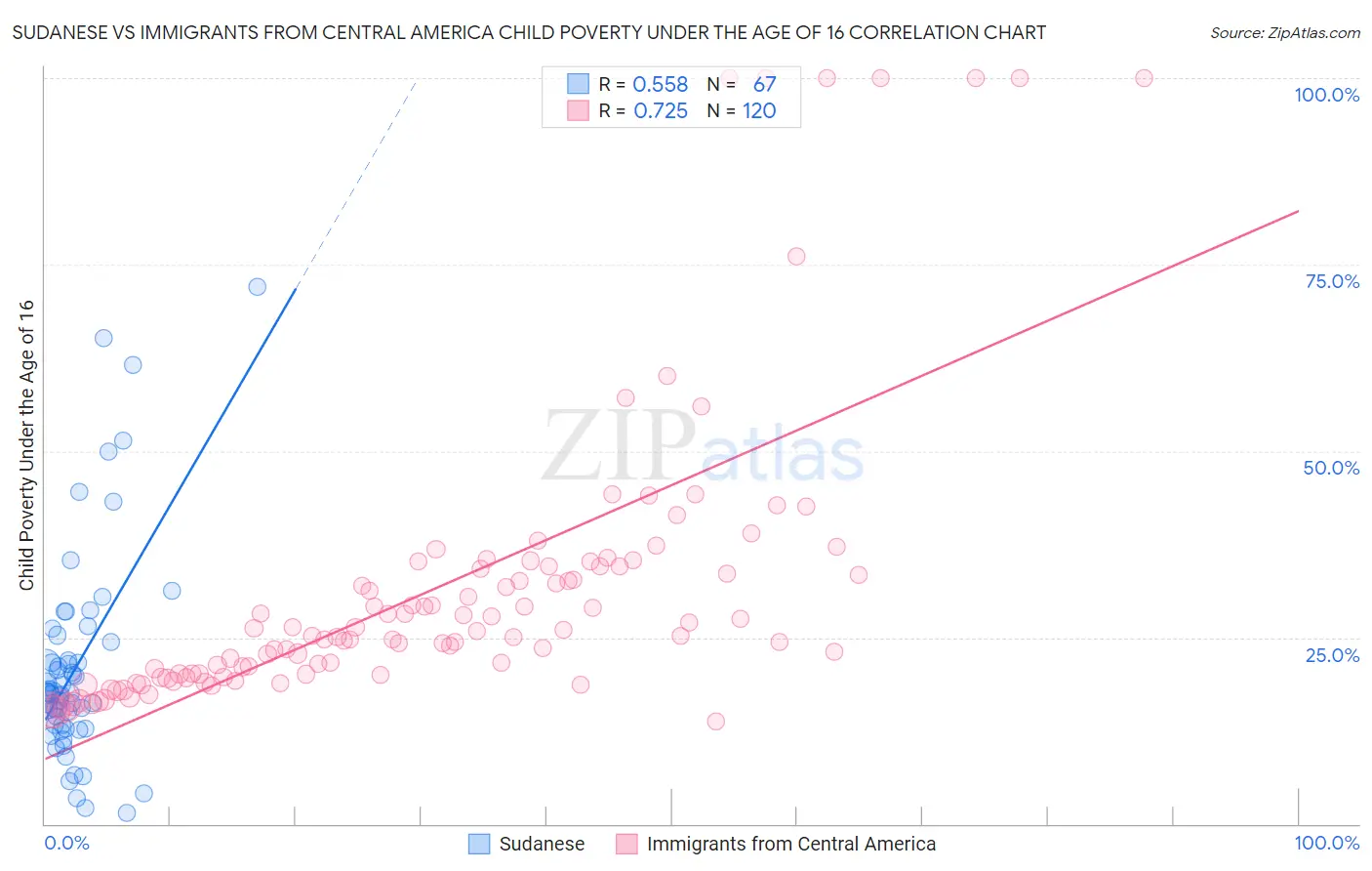 Sudanese vs Immigrants from Central America Child Poverty Under the Age of 16