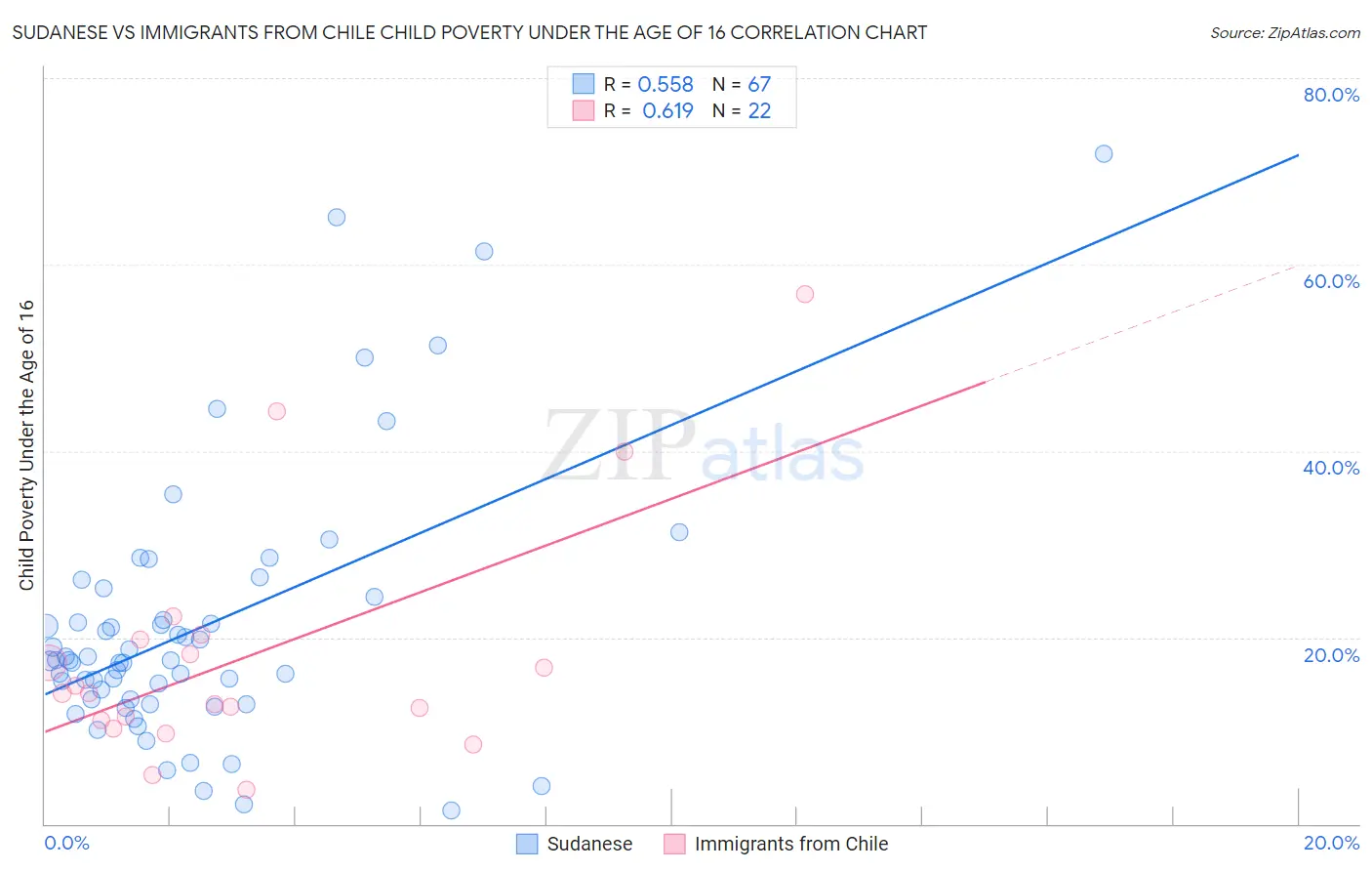 Sudanese vs Immigrants from Chile Child Poverty Under the Age of 16