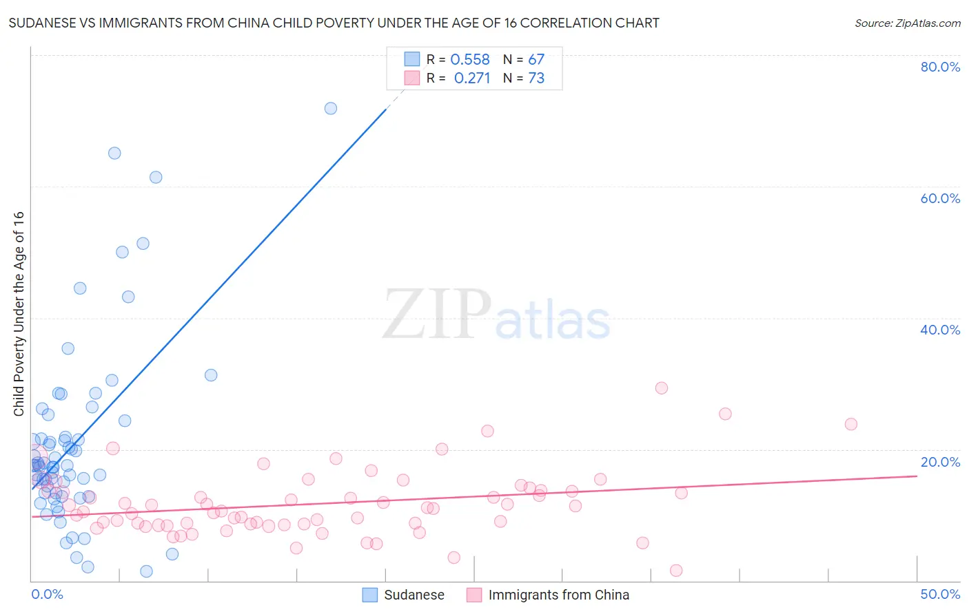 Sudanese vs Immigrants from China Child Poverty Under the Age of 16