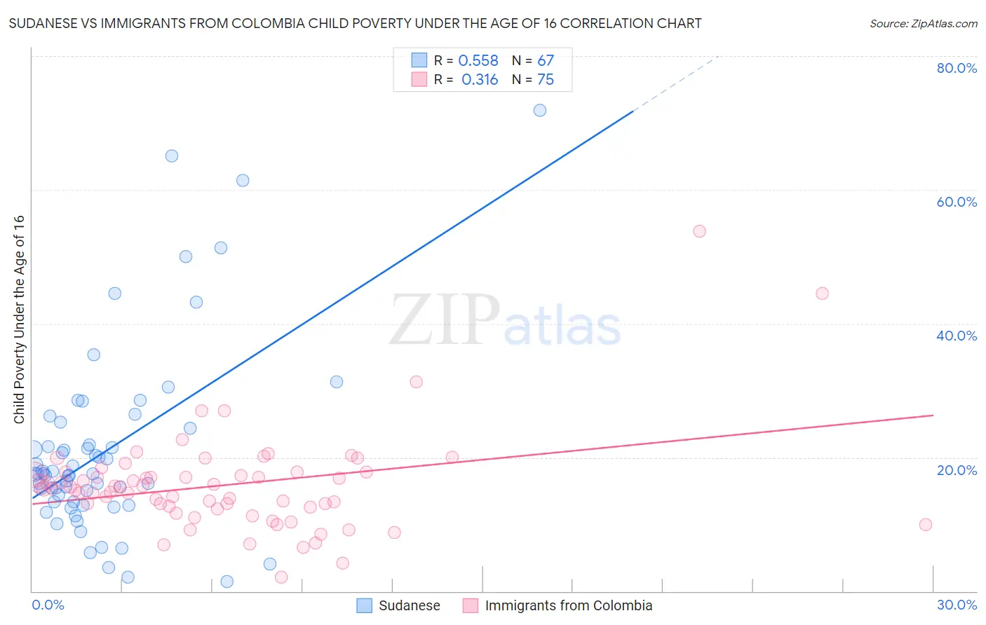 Sudanese vs Immigrants from Colombia Child Poverty Under the Age of 16