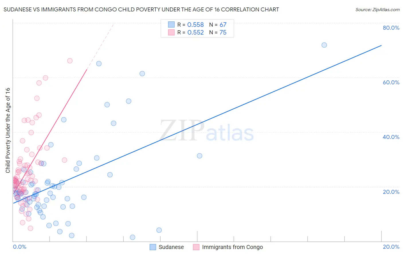 Sudanese vs Immigrants from Congo Child Poverty Under the Age of 16