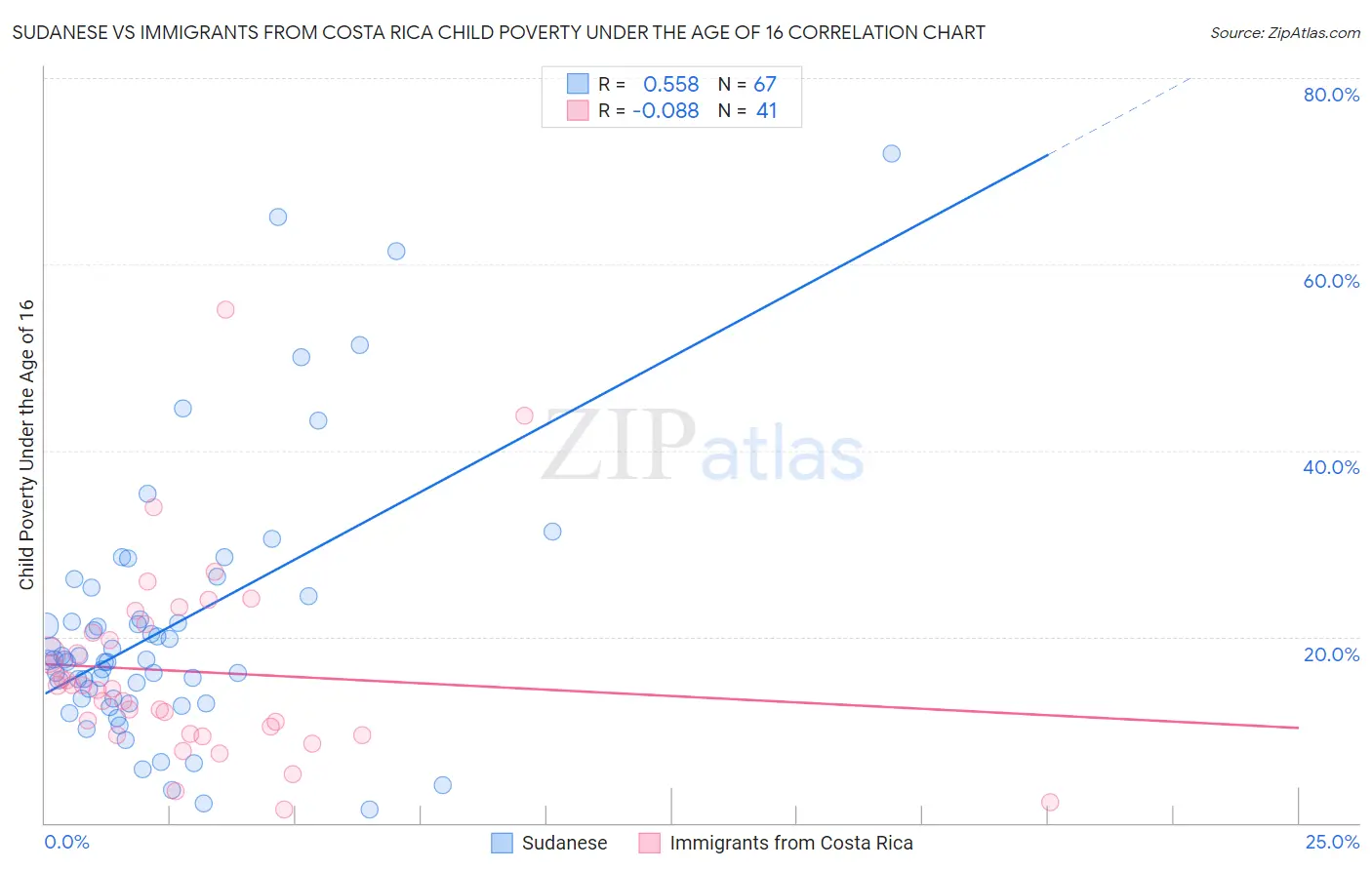 Sudanese vs Immigrants from Costa Rica Child Poverty Under the Age of 16