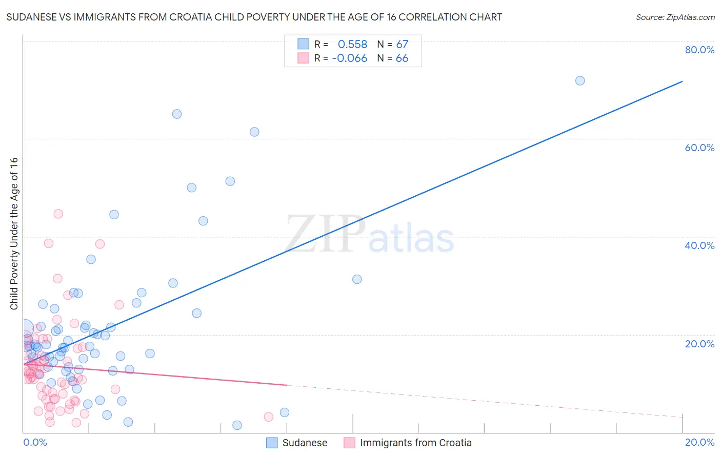 Sudanese vs Immigrants from Croatia Child Poverty Under the Age of 16