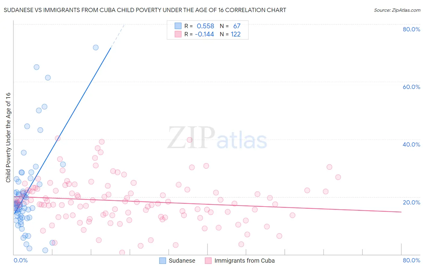 Sudanese vs Immigrants from Cuba Child Poverty Under the Age of 16