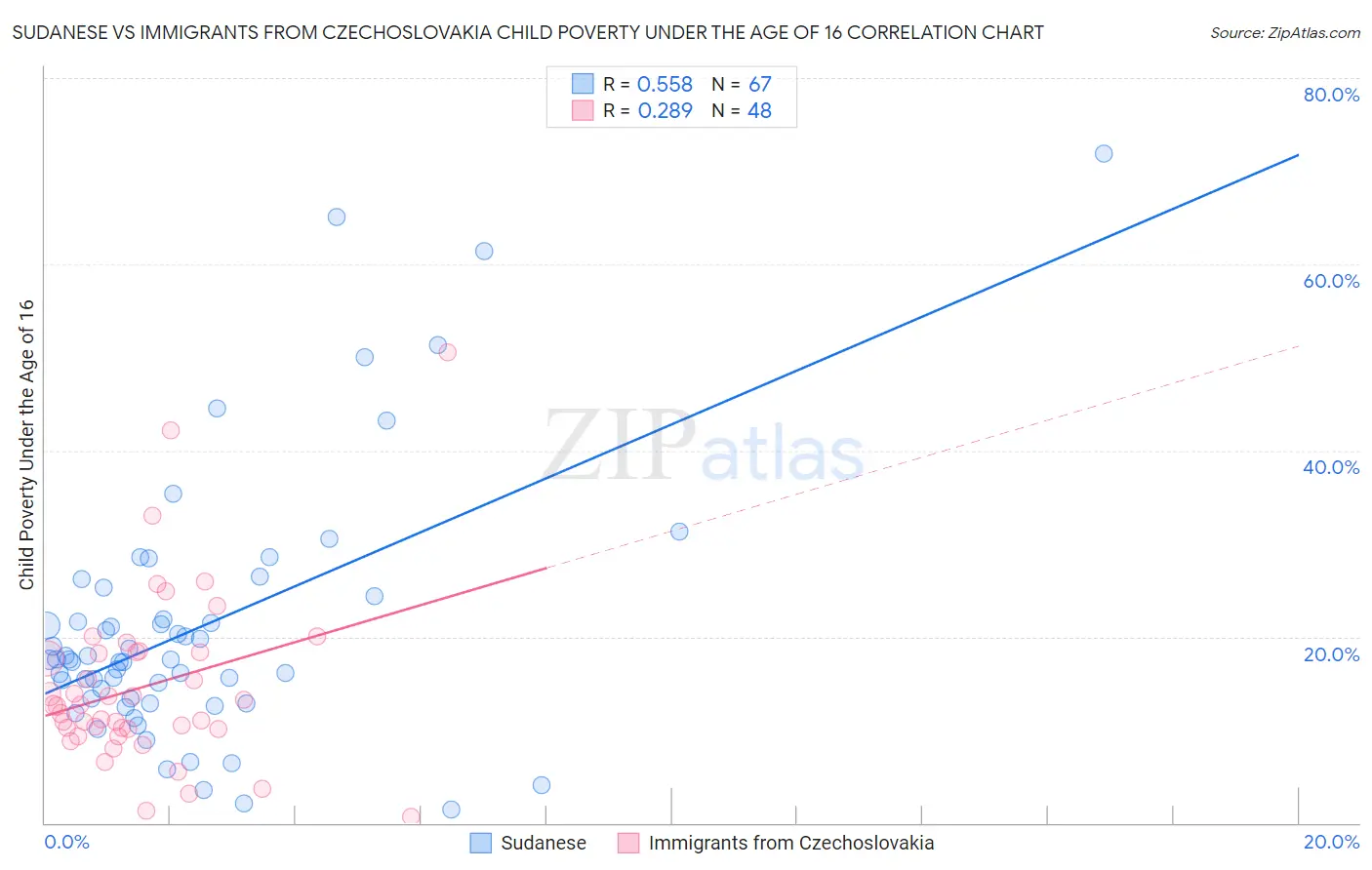 Sudanese vs Immigrants from Czechoslovakia Child Poverty Under the Age of 16