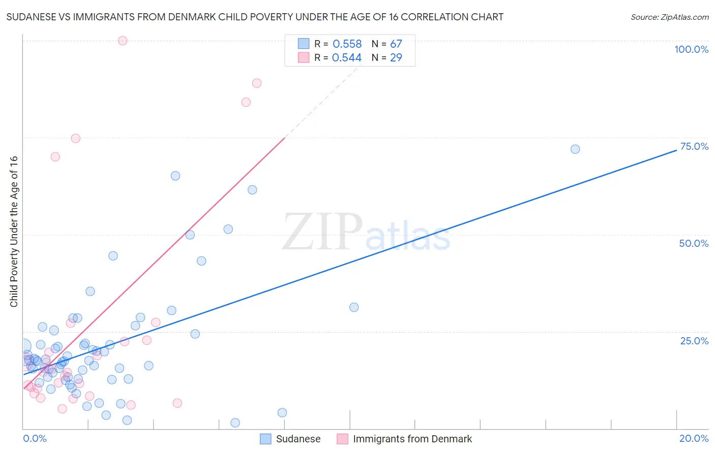 Sudanese vs Immigrants from Denmark Child Poverty Under the Age of 16