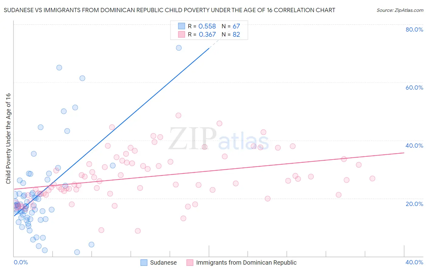 Sudanese vs Immigrants from Dominican Republic Child Poverty Under the Age of 16