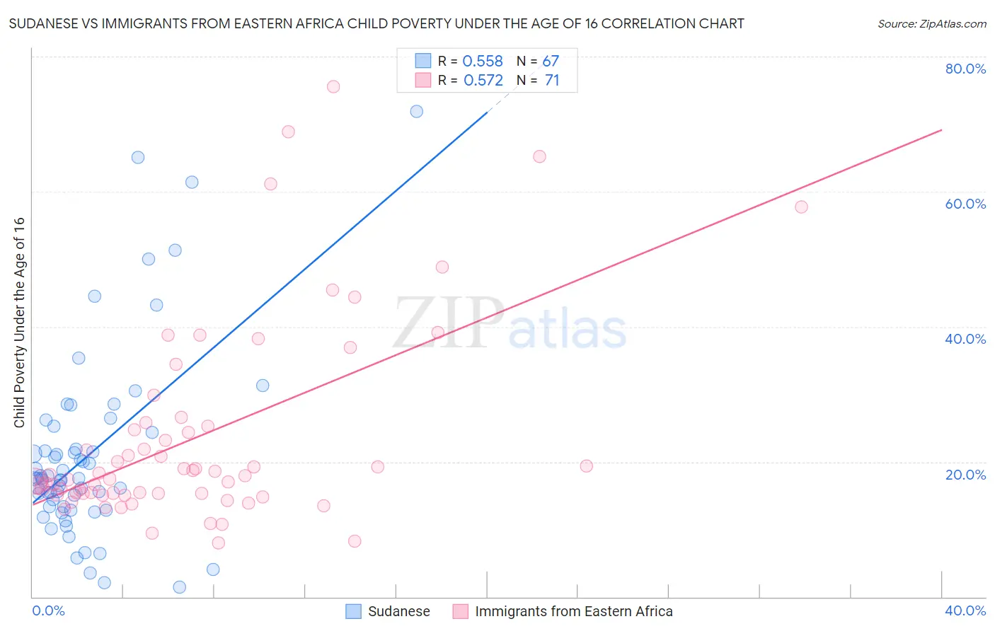 Sudanese vs Immigrants from Eastern Africa Child Poverty Under the Age of 16