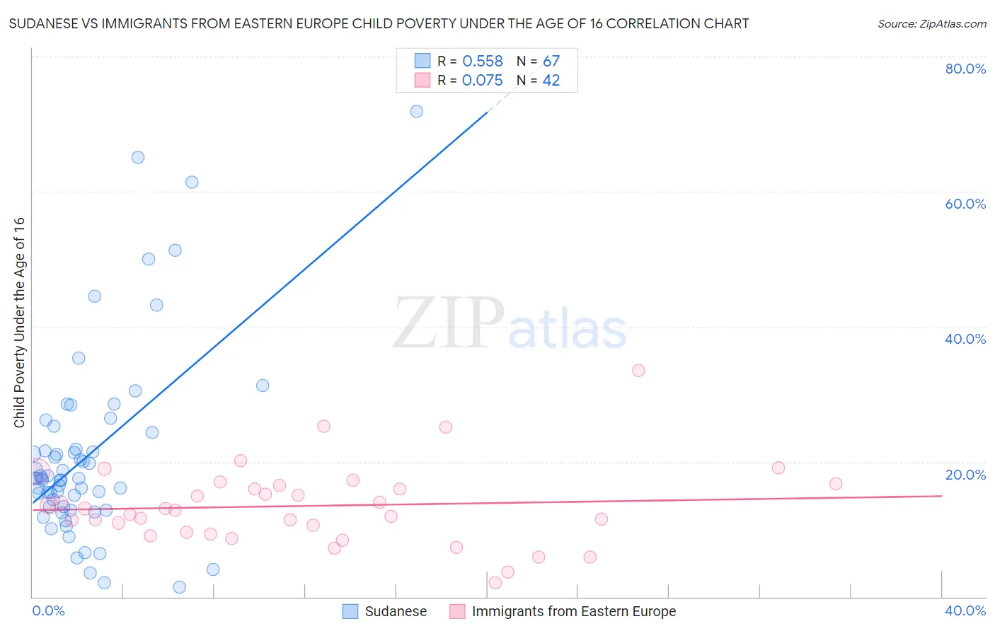 Sudanese vs Immigrants from Eastern Europe Child Poverty Under the Age of 16