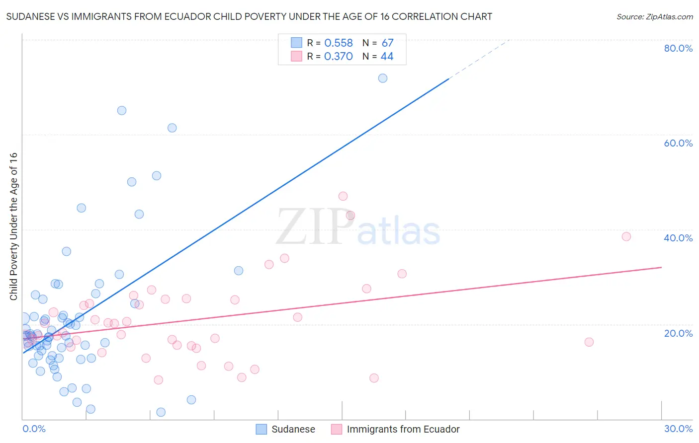 Sudanese vs Immigrants from Ecuador Child Poverty Under the Age of 16