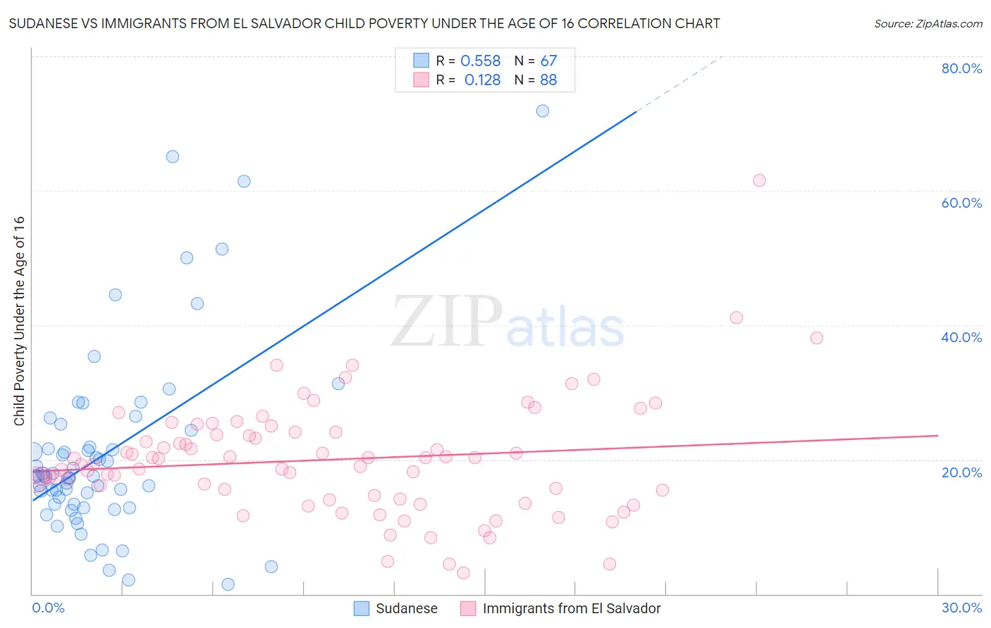Sudanese vs Immigrants from El Salvador Child Poverty Under the Age of 16