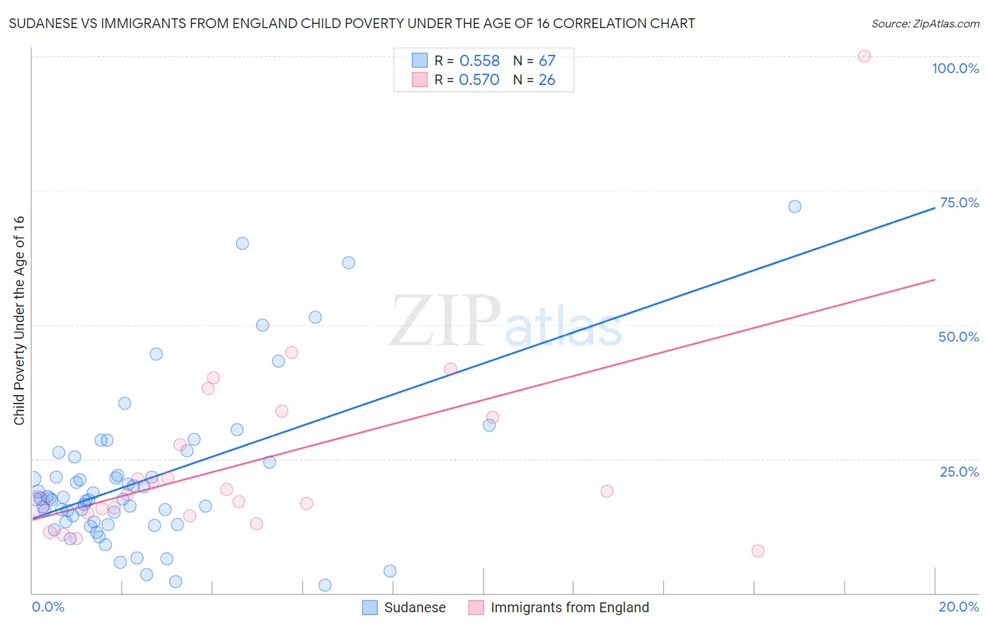 Sudanese vs Immigrants from England Child Poverty Under the Age of 16