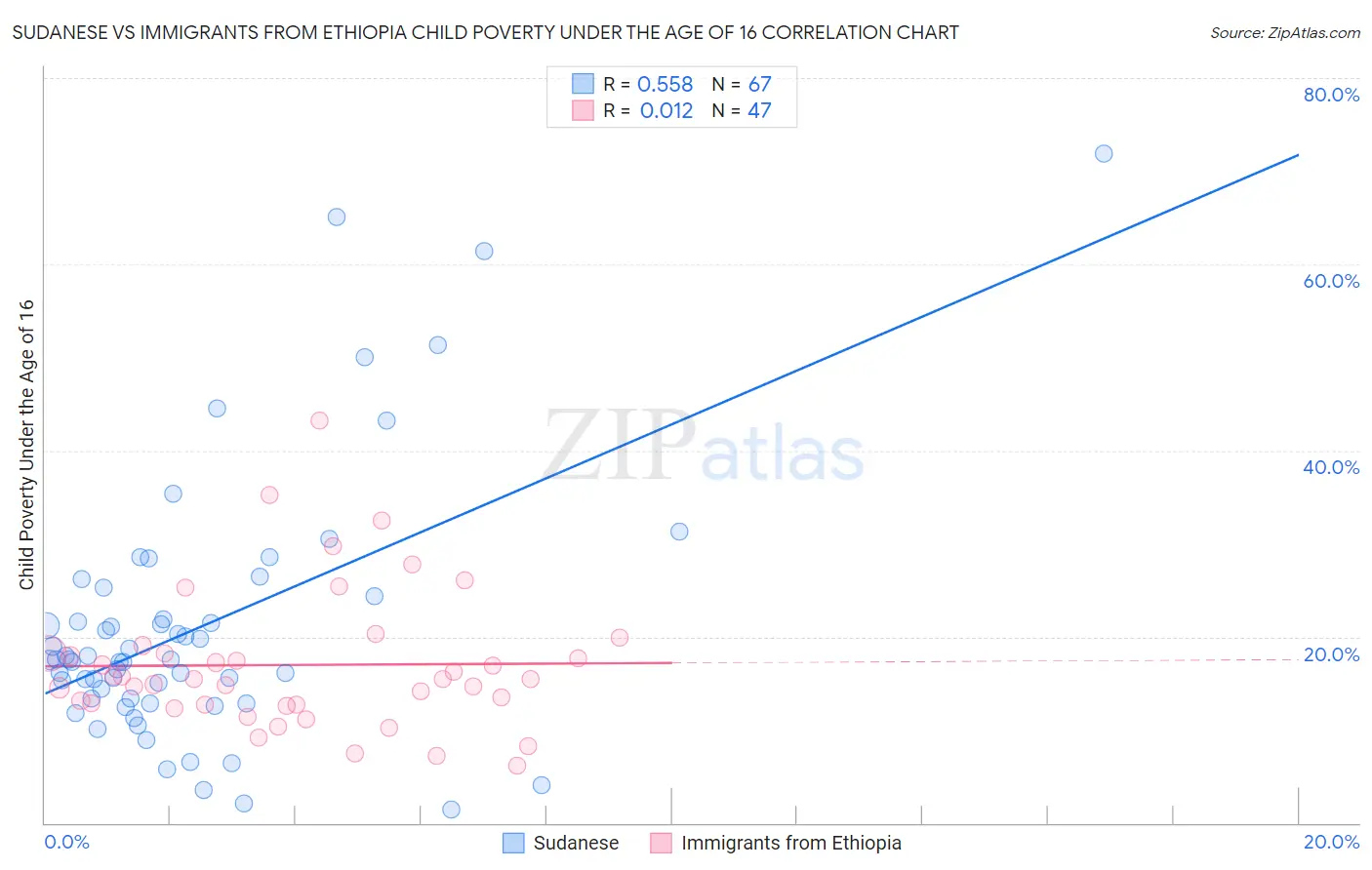 Sudanese vs Immigrants from Ethiopia Child Poverty Under the Age of 16