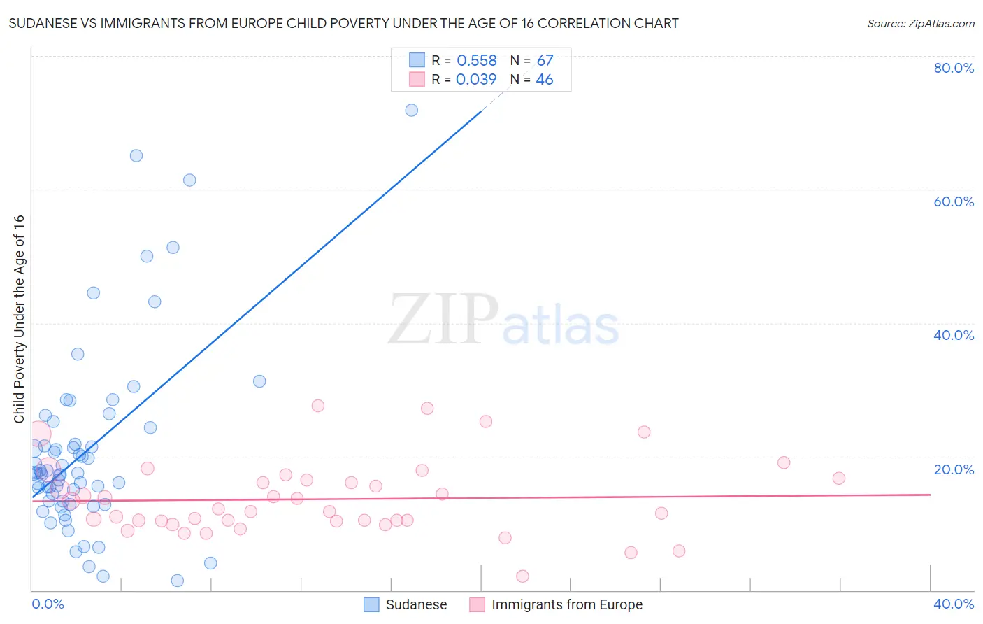 Sudanese vs Immigrants from Europe Child Poverty Under the Age of 16