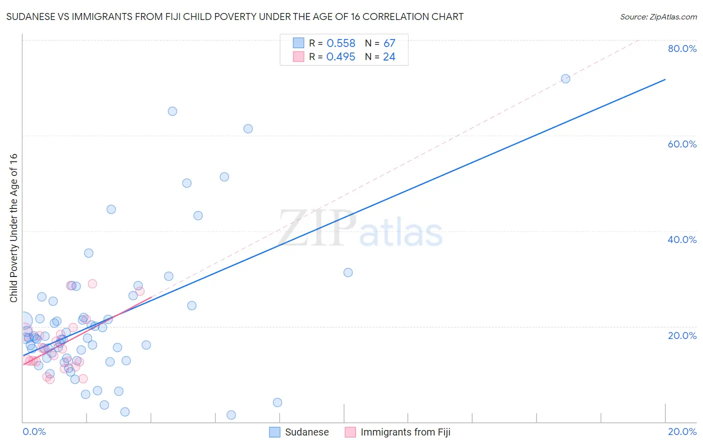 Sudanese vs Immigrants from Fiji Child Poverty Under the Age of 16