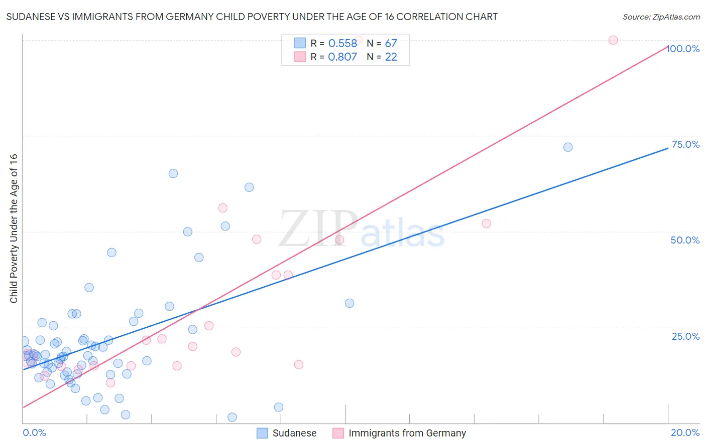 Sudanese vs Immigrants from Germany Child Poverty Under the Age of 16