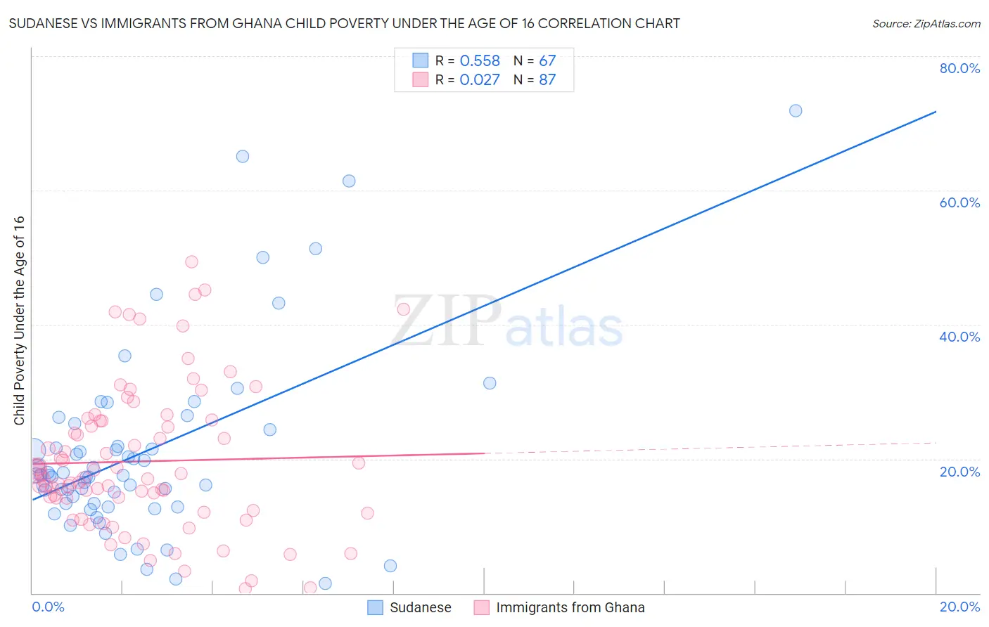 Sudanese vs Immigrants from Ghana Child Poverty Under the Age of 16